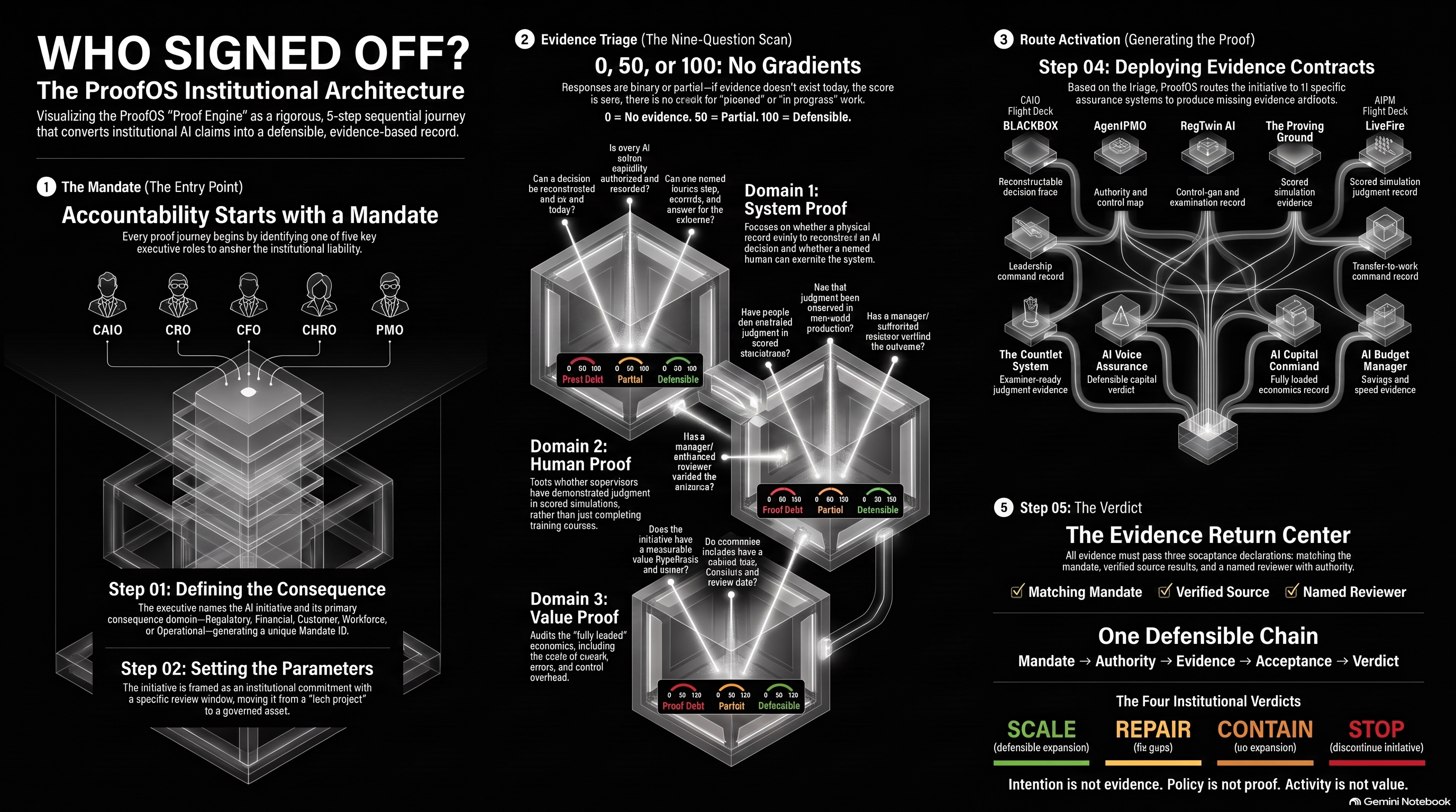 The ProofOS Institutional Architecture